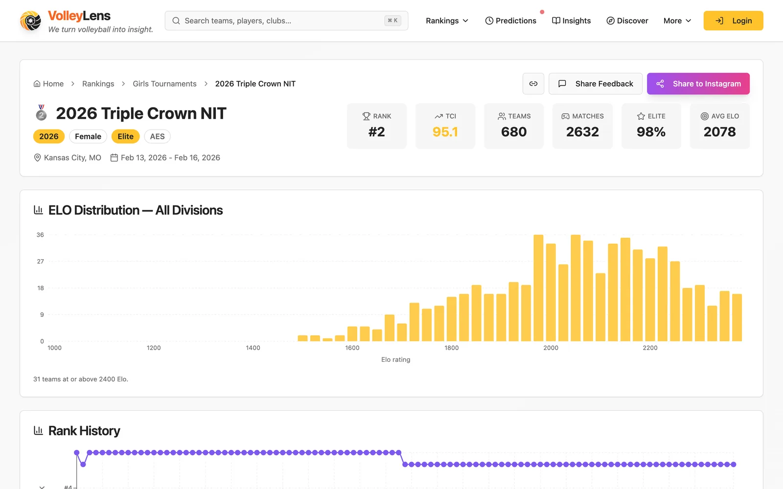 VolleyLens tournament page for the 2026 Triple Crown NIT with an Elo distribution chart and rank history